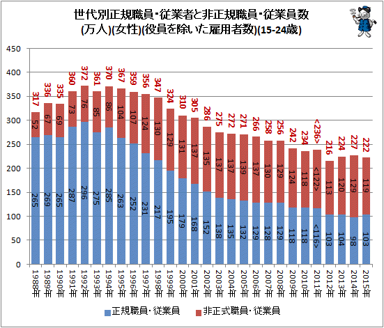 ↑ 世代別正規職員・従業者と非正規樹職員・従業員数(万人)(女性)(役員を除いた雇用者数)(15-24歳)