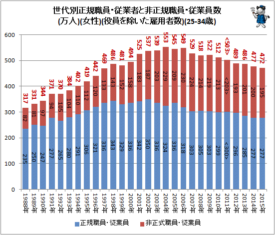 ↑ 世代別正規職員・従業者と非正規樹職員・従業員数(万人)(女性)(役員を除いた雇用者数)(25-34歳)