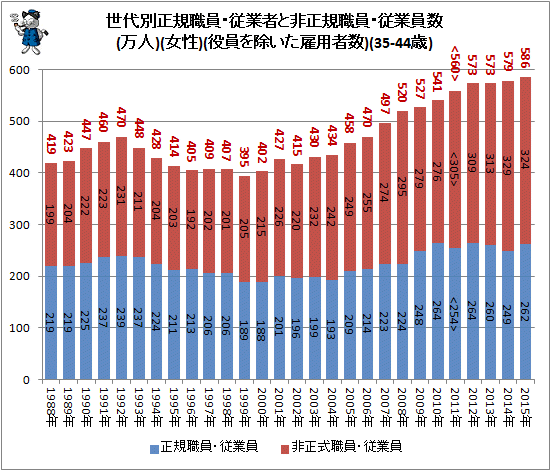 ↑ 世代別正規職員・従業者と非正規樹職員・従業員数(万人)(女性)(役員を除いた雇用者数)(35-44歳)