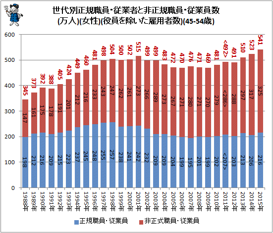 ↑ 世代別正規職員・従業者と非正規樹職員・従業員数(万人)(女性)(役員を除いた雇用者数)(45-54歳)