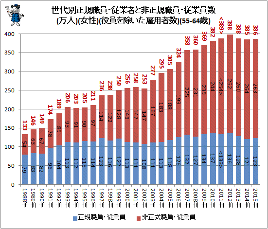 ↑ 世代別正規職員・従業者と非正規樹職員・従業員数(万人)(女性)(役員を除いた雇用者数)(55-64歳)