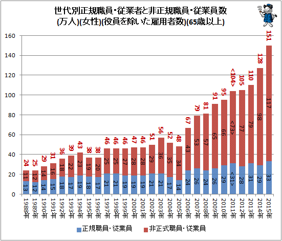 ↑ 世代別正規職員・従業者と非正規樹職員・従業員数(万人)(女性)(役員を除いた雇用者数)(65歳以上)