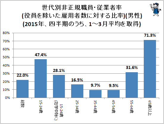 ↑ 世代別非正規職員・従業者率(役員を除いた雇用者数に対する比率)(男性)(2015年、四半期のうち、1-3月平均を取得)