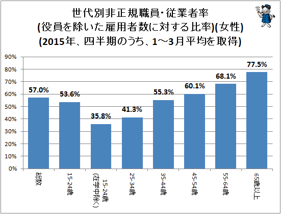 ↑ 世代別非正規職員・従業者率(役員を除いた雇用者数に対する比率)(女性)(2015年、四半期のうち、1-3月平均を取得)