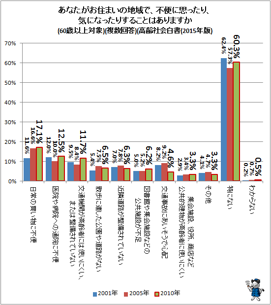 ↑ あなたがお住まいの地域で、不便に思ったり、気になったりすることはありますか(60歳以上対象)(複数回答)(高齢社会白書(2015年版))