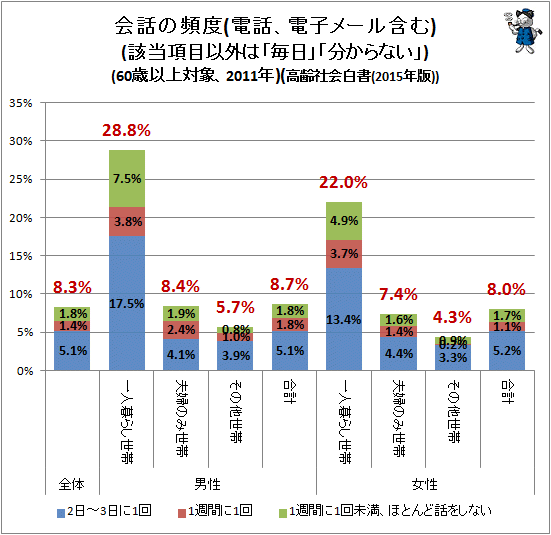 ↑ 会話の頻度(電話、電子メール含む)(該当項目以外は「毎日」「分からない」)(60歳以上対象、2011年)(高齢社会白書(2015年版))