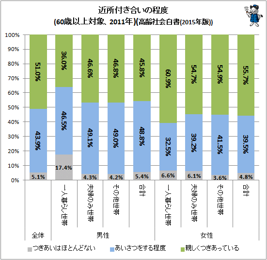 ↑ 近所付き合いの程度(60歳以上対象、2011年)(高齢社会白書(2015年版))
