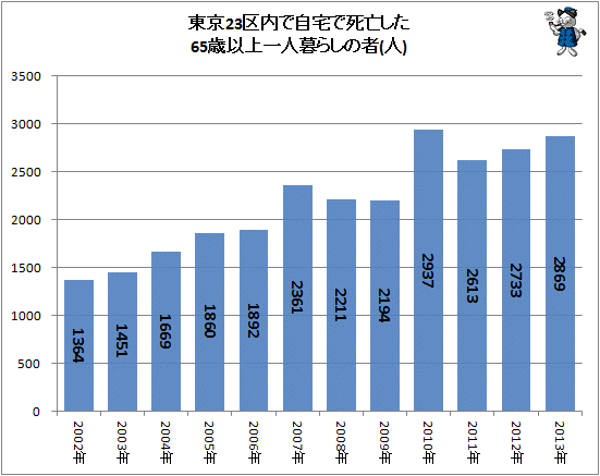 ↑ 東京23区内で自宅で死亡した65歳以上一人暮らしの者(人)(高齢社会白書(2015年版))