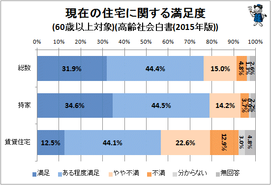 ↑ 現在の住宅に関する満足度(60歳以上対象)(高齢社会白書)2015年版))