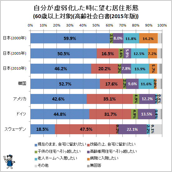 ↑ 自分が虚弱化した時に望む居住形態(60歳以上対象)(高齢社会白書(2015年版))(再録)