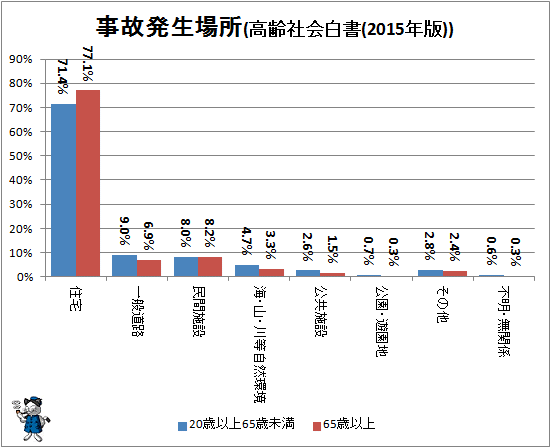 ↑ 事故発生場所(高齢社会白書(2015年版))