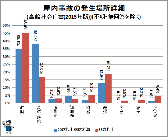 ↑ 屋内事故の発生場所詳細(高齢社会白書(2015年版))(不明・無回答を除く)