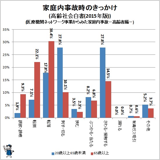 ↑ 家庭内事故時のきっかけ(高齢社会白書(2015年版))(医療機関ネットワーク事業からみた家庭内事故−高齢者編−)