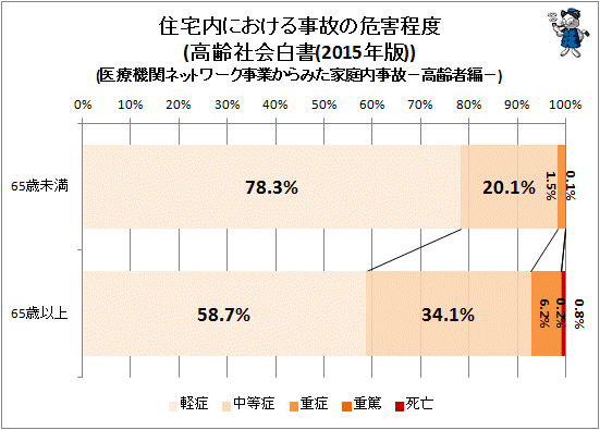 ↑ 住宅内における事故の危害程度(高齢社会白書(2015年版))(医療機関ネットワーク事業からみた家庭内事故−高齢者編−)