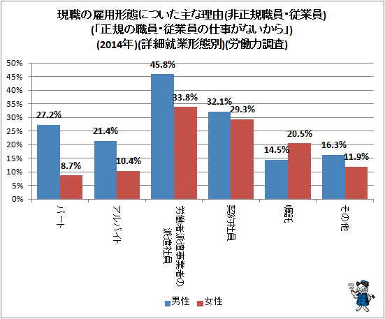 ↑ 現職の雇用形態についた主な理由(非正規職員・従業員)(「正規の職員・従業員の仕事がないから」)(2014年)(詳細就業形態別)(労働力調査)