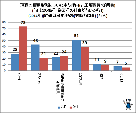 ↑ 現職の雇用形態についた主な理由(非正規職員・従業員)(「正規の職員・従業員の仕事がないから」)(2014年)(詳細就業形態別)(労働力調査) (万人)