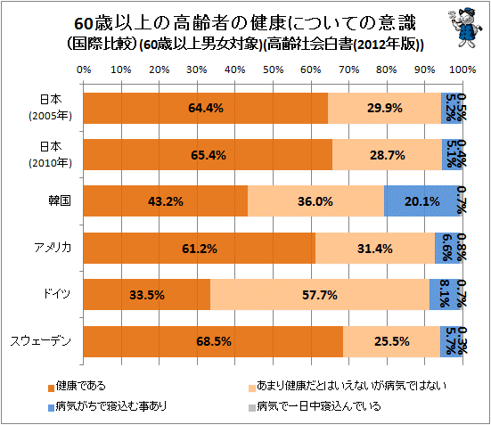 ↑ 60歳以上の高齢者の健康についての意識(国際比較)(60歳以上男女対象)(※2012年白書よりデータも含めて抜粋)