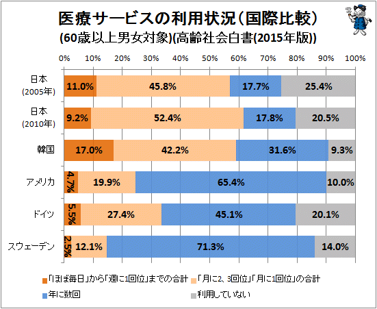 ↑ 医療サービスの利用状況(国際比較)(60歳以上男女対象)