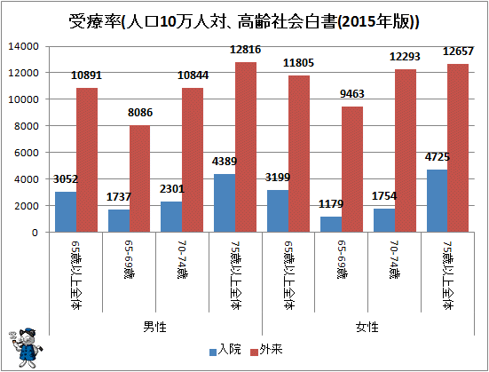 ↑ 受療率(人口10万人対、高齢社会白書(2015年版))