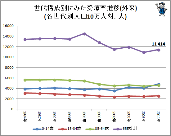 ↑ 世代構成別にみた受療率推移(外来)(各世代別人口10万人対、人)