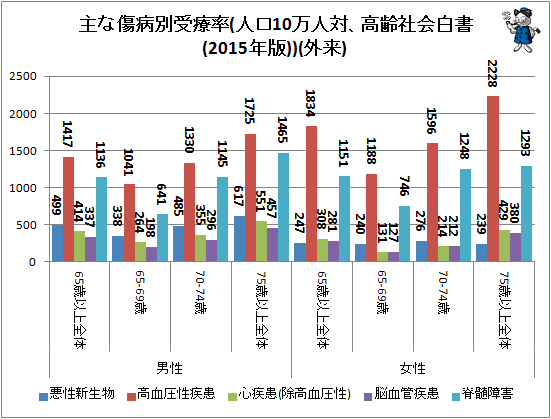 ↑ 主な傷病別受療率(人口10万人対、高齢社会白書(2015年版))(外来)