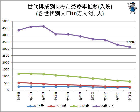 ↑ 世代構成別にみた受療率推移(入院)(各世代別人口10万人対、人)