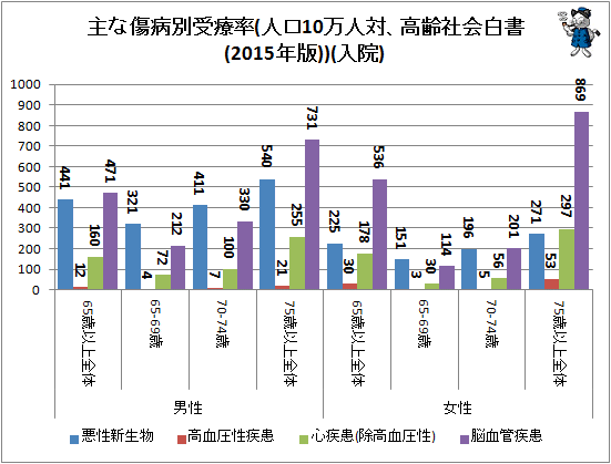 ↑ 主な傷病別受療率(人口10万人対、高齢社会白書(2015年版))(入院)