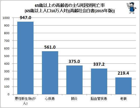 ↑ 65歳以上の高齢者の主な死因別死亡率(65歳以上人口10万人対)(高齢社会白書(2015年版))