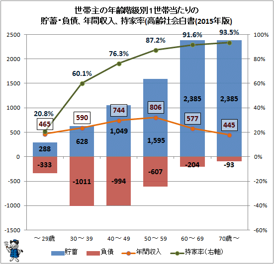 ↑ 世帯主の年齢階級別1世帯当たりの貯蓄・負債、年間収入、持家率(高齢社会白書(2015年版))