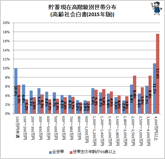 ↑ 貯蓄現在高階級別世帯分布(高齢社会白書(2015年版))