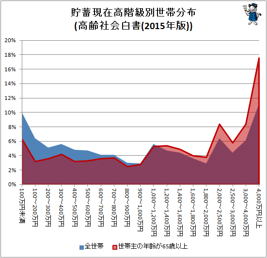 ↑ 貯蓄現在高階級別世帯分布(高齢社会白書(2015年版))(面グラフ)