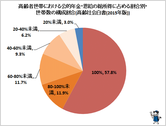 ↑ 高齢者世帯における公的年金・恩給の総所得に占める割合別・世帯数の構成割合(高齢社会白書(2015年版))
