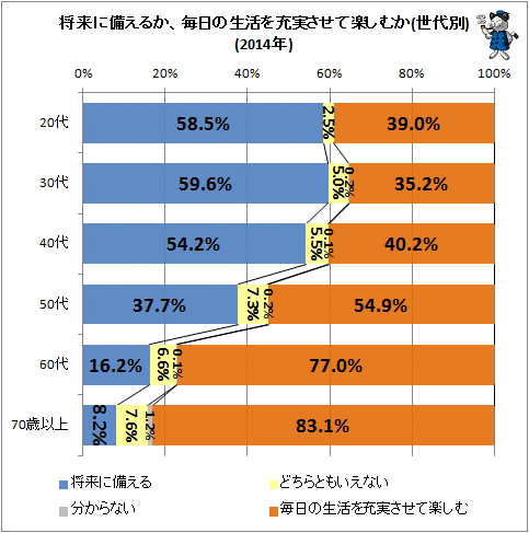 ↑ 将来に備えるか、毎日の生活を充実させて楽しむか(世代別)(2014年)(再録)