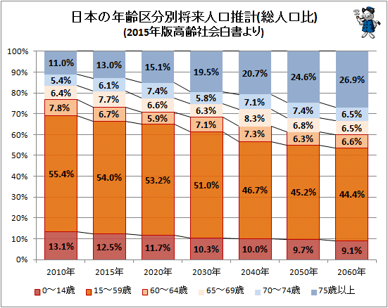 ↑ 日本の年齢区分別将来人口推計(総人口比)(2015年版高齢社会白書より)
