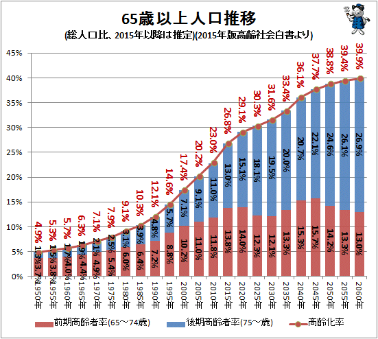 ↑ 65歳位以上人口推移(総人口比、2015年以降は推定)(2015年版高齢社会白書より)