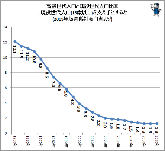 ↑ 高齢世代人口と現役世代人口比率…現役世代人口(15歳以上)を支え手とすると(2015年版高齢社会白書より)