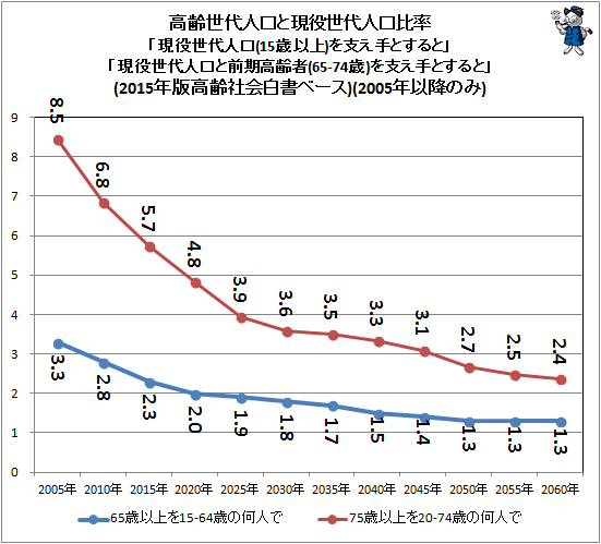 ↑ 高齢世代人口と現役世代人口比率「現役世代人口(15歳以上)を支え手とすると」「現役世代人口と前期高齢者(65-74歳)を支え手とすると」(2015年版高齢社会白書ベース)(2005年以降のみ)