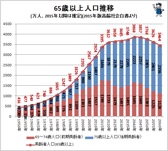 ↑ 65歳位以上人口推移(万人、2010年以降は推定)(2015年版高齢社会白書より)(再録)