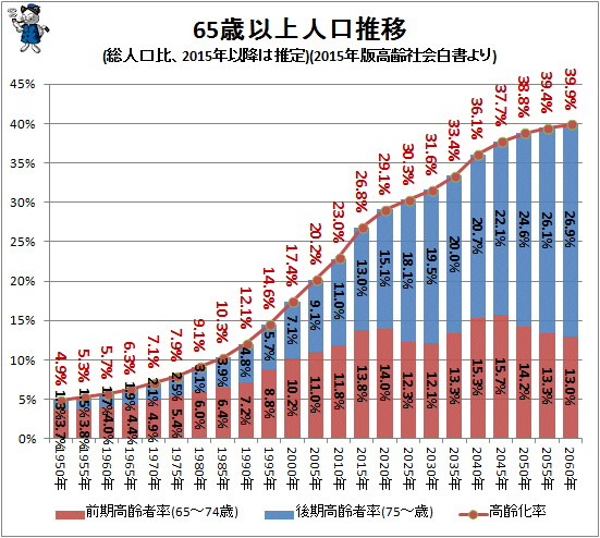 ↑ 65歳位以上人口推移(総人口比、2010年以降は推定)(2015年版高齢社会白書より)(再録)