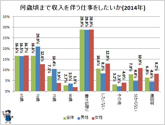 ↑ 何歳頃まで収入を伴う仕事をしたいか(2014年)