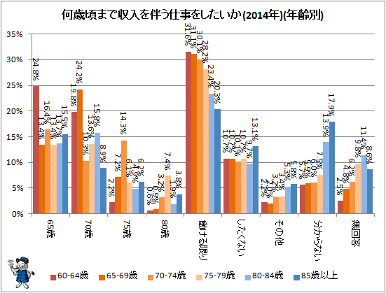 ↑ 何歳頃まで収入を伴う仕事をしたいか(2014年)(年齢別)