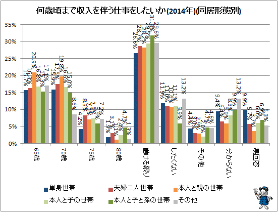 ↑ 何歳頃まで収入を伴う仕事をしたいか(2014年)(同居形態別)