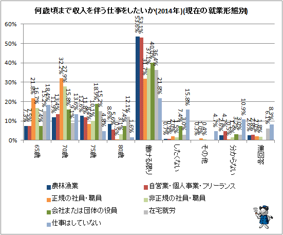 ↑ 何歳頃まで収入を伴う仕事をしたいか(2014年)(就業形態別)