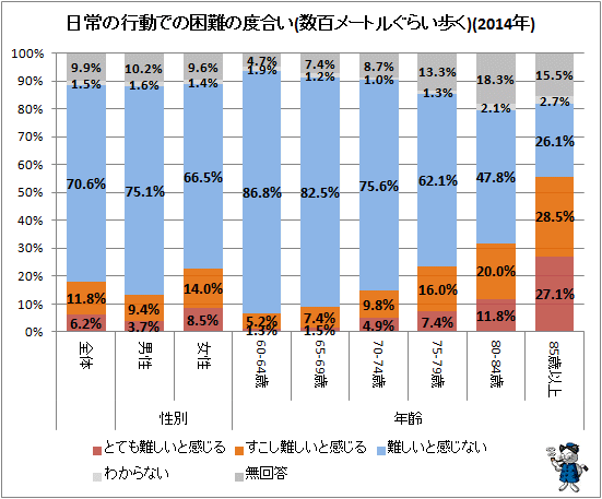 ↑ 日常の行動での困難の度合い(数百メートルぐらい歩く)(2014年)