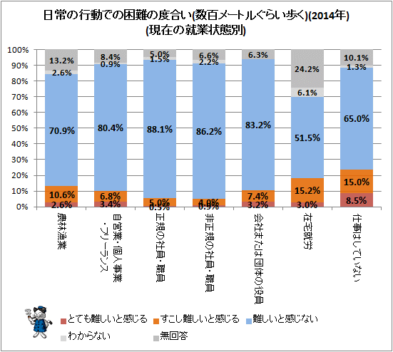 ↑ 日常の行動での困難の度合い(数百メートルぐらい歩く)(2014年)(現在の就業状態別)