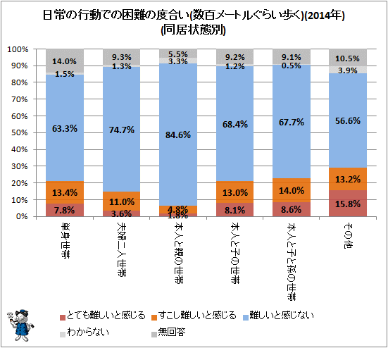 ↑ 日常の行動での困難の度合い(数百メートルぐらい歩く)(2014年)(同居状態別)