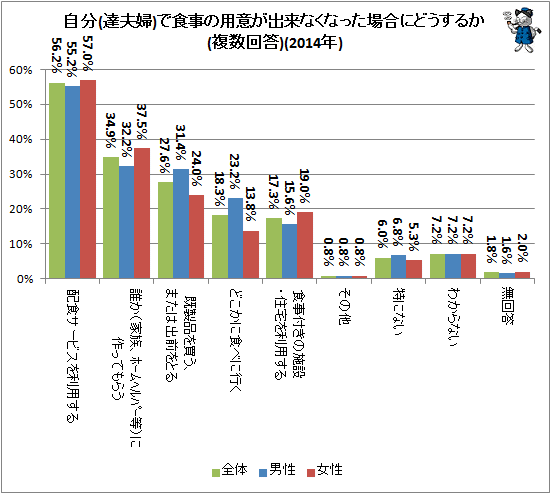 ↑ 自分(達夫婦)で食事の用意が出来なくなった場合にどうするか(複数回答)(2014年)