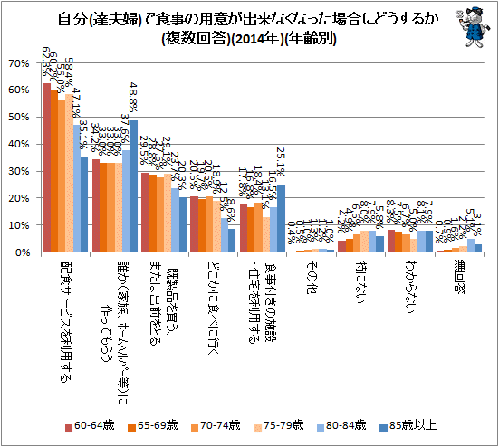 ↑ 自分(達夫婦)で食事の用意が出来なくなった場合にどうするか(複数回答)(2014年)(年齢別)