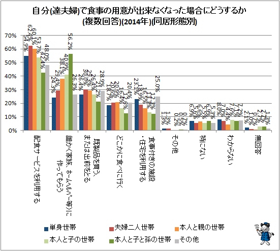 ↑ 自分(達夫婦)で食事の用意が出来なくなった場合にどうするか(複数回答)(2014年)(同居形態別)