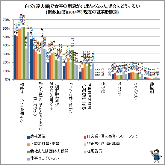 ↑ 自分(達夫婦)で食事の用意が出来なくなった場合にどうするか(複数回答)(2014年)(現在の就業形態別)